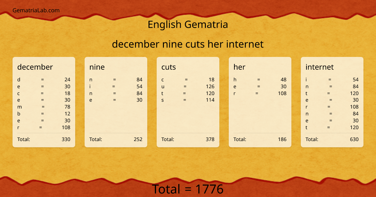 december nine cuts her internet in english Gematria